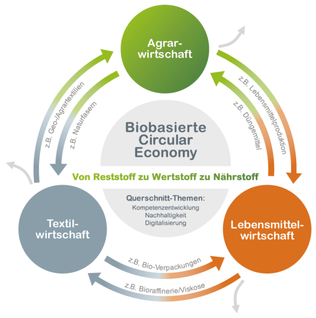 Circular Economy - Ingrain