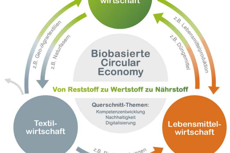 Circular Economy - Ingrain