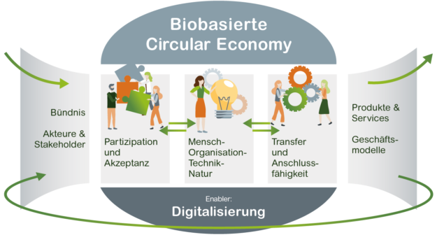 Biobasierte Circular Economy