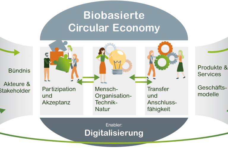 Biobasierte Circular Economy